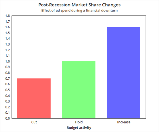 Post-Recession Market Share Changes
